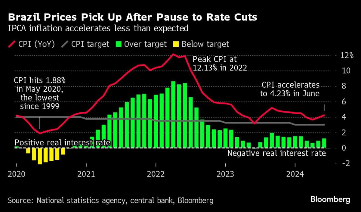 Brazil inflation falls short of forecasts as interest rates remain high
